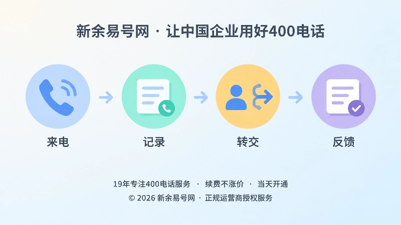 来电、记录、转交、反馈四个节点组成时间线。