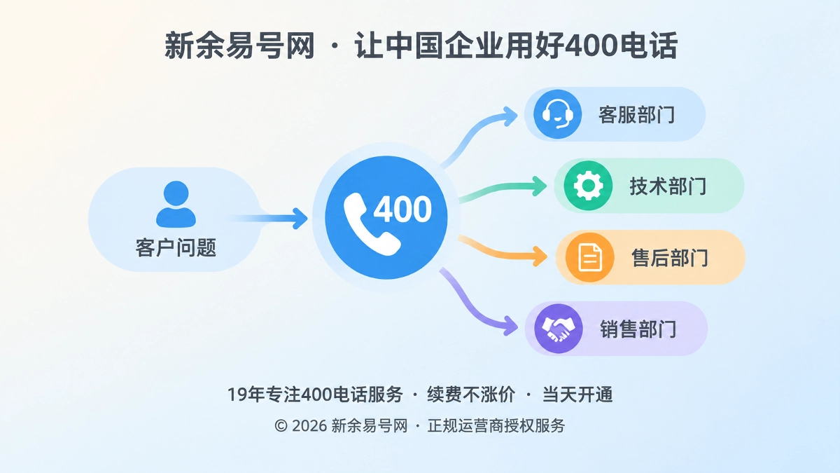 400电话连接多个部门与交接箭头，代表客户问题进入责任链。