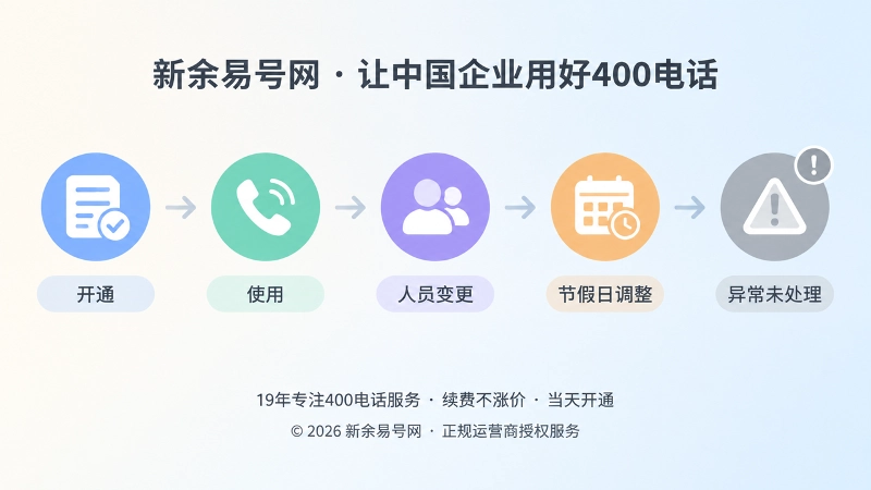 400电话通信连续性检查时间线，展示开通后人员变更和异常处理节点
