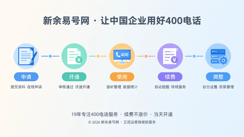 400电话办理长期服务流程时间线扁平化插图