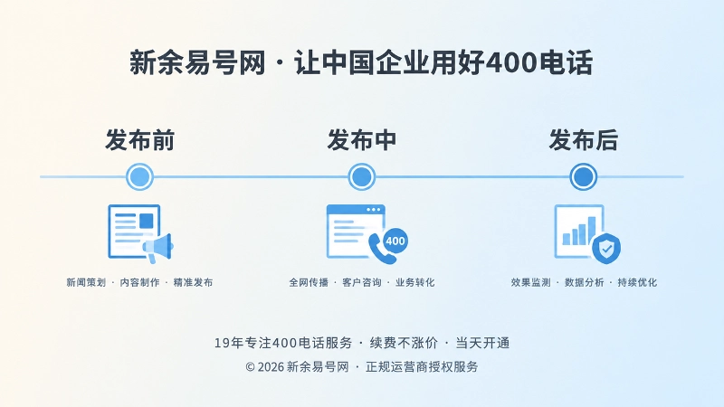 时间线式构图，横向线上分布发布前、发布中、发布后三个圆形节点及对应小图标，代表公司新闻与400电话的完整生命周期