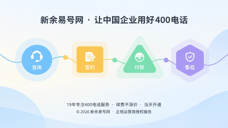 抽象场景式扁平插画：几何色块与流动曲线串起咨询、合同、付款与售后节点